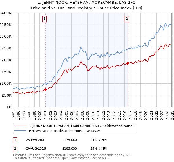 1, JENNY NOOK, HEYSHAM, MORECAMBE, LA3 2FQ: Price paid vs HM Land Registry's House Price Index