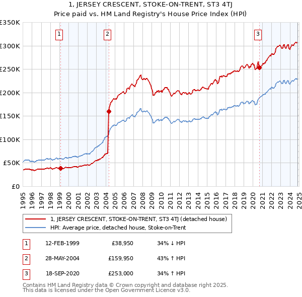 1, JERSEY CRESCENT, STOKE-ON-TRENT, ST3 4TJ: Price paid vs HM Land Registry's House Price Index