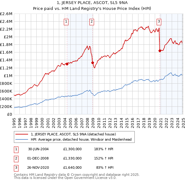 1, JERSEY PLACE, ASCOT, SL5 9NA: Price paid vs HM Land Registry's House Price Index