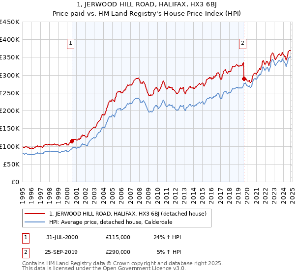 1, JERWOOD HILL ROAD, HALIFAX, HX3 6BJ: Price paid vs HM Land Registry's House Price Index