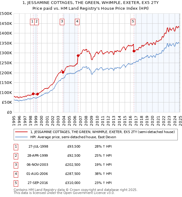 1, JESSAMINE COTTAGES, THE GREEN, WHIMPLE, EXETER, EX5 2TY: Price paid vs HM Land Registry's House Price Index