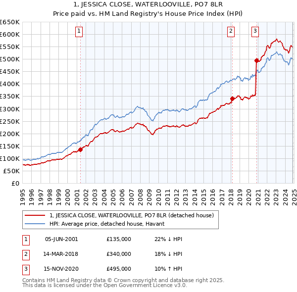 1, JESSICA CLOSE, WATERLOOVILLE, PO7 8LR: Price paid vs HM Land Registry's House Price Index