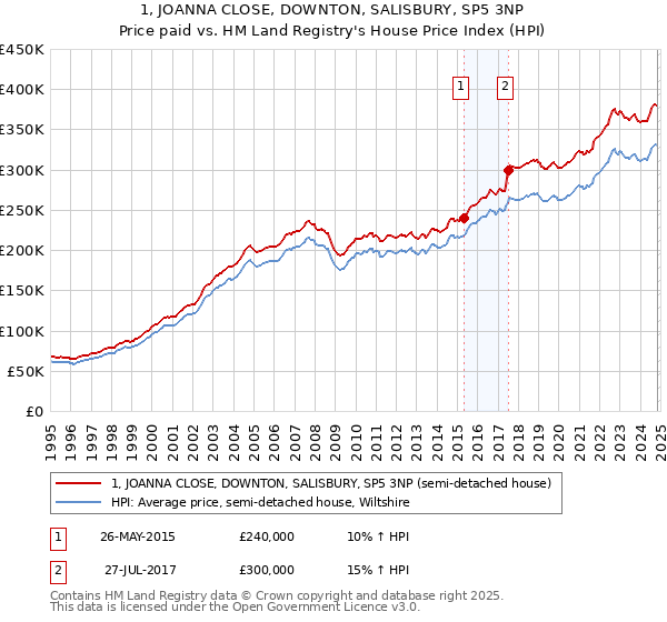 1, JOANNA CLOSE, DOWNTON, SALISBURY, SP5 3NP: Price paid vs HM Land Registry's House Price Index