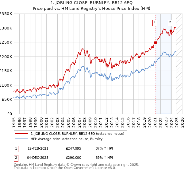 1, JOBLING CLOSE, BURNLEY, BB12 6EQ: Price paid vs HM Land Registry's House Price Index