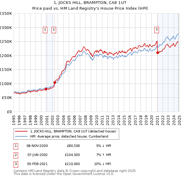 1, JOCKS HILL, BRAMPTON, CA8 1UT: Price paid vs HM Land Registry's House Price Index