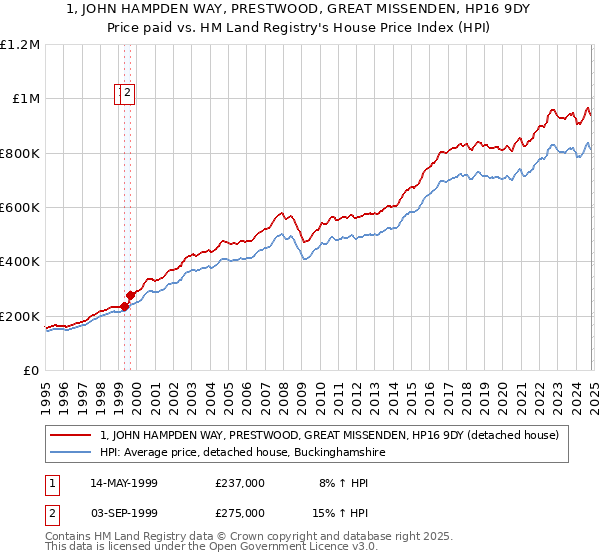 1, JOHN HAMPDEN WAY, PRESTWOOD, GREAT MISSENDEN, HP16 9DY: Price paid vs HM Land Registry's House Price Index