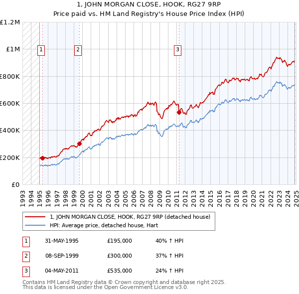 1, JOHN MORGAN CLOSE, HOOK, RG27 9RP: Price paid vs HM Land Registry's House Price Index