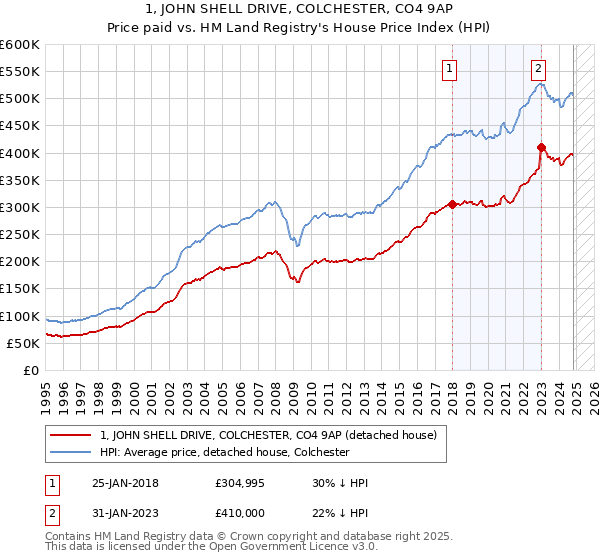 1, JOHN SHELL DRIVE, COLCHESTER, CO4 9AP: Price paid vs HM Land Registry's House Price Index