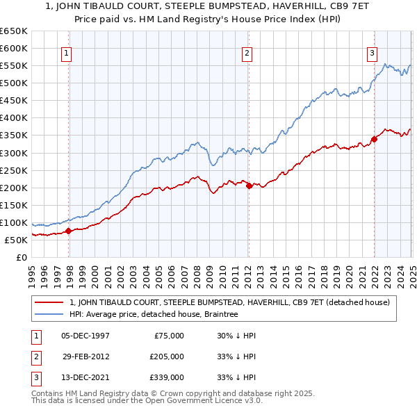 1, JOHN TIBAULD COURT, STEEPLE BUMPSTEAD, HAVERHILL, CB9 7ET: Price paid vs HM Land Registry's House Price Index