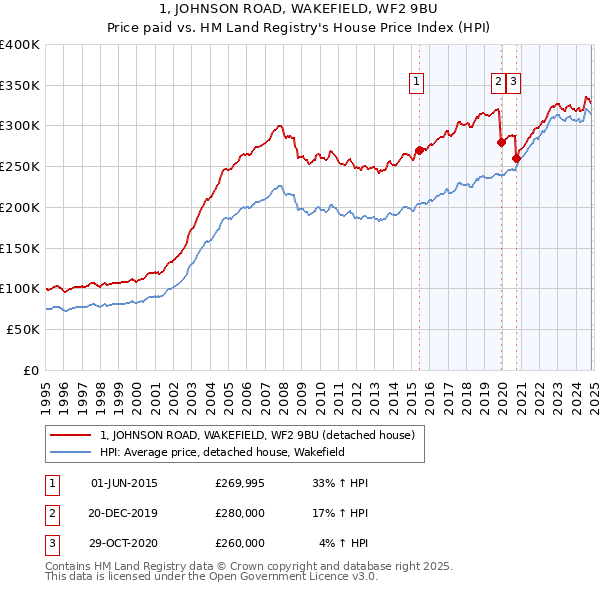 1, JOHNSON ROAD, WAKEFIELD, WF2 9BU: Price paid vs HM Land Registry's House Price Index