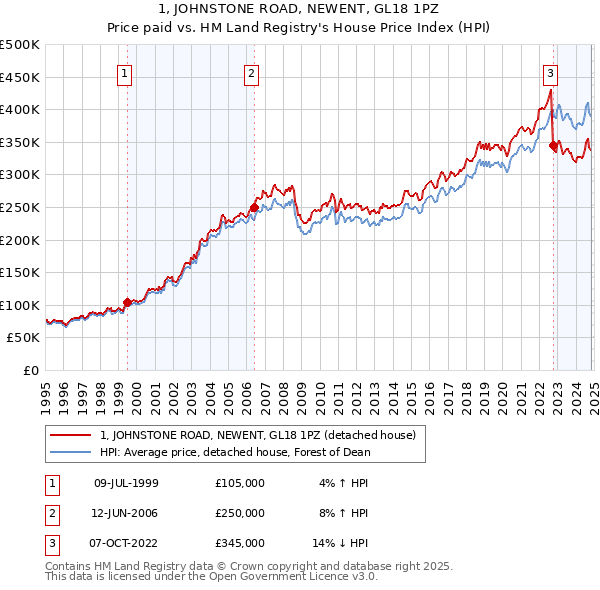 1, JOHNSTONE ROAD, NEWENT, GL18 1PZ: Price paid vs HM Land Registry's House Price Index