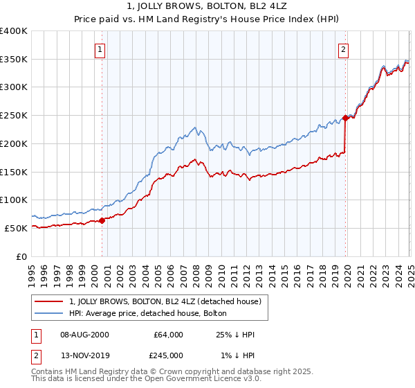 1, JOLLY BROWS, BOLTON, BL2 4LZ: Price paid vs HM Land Registry's House Price Index