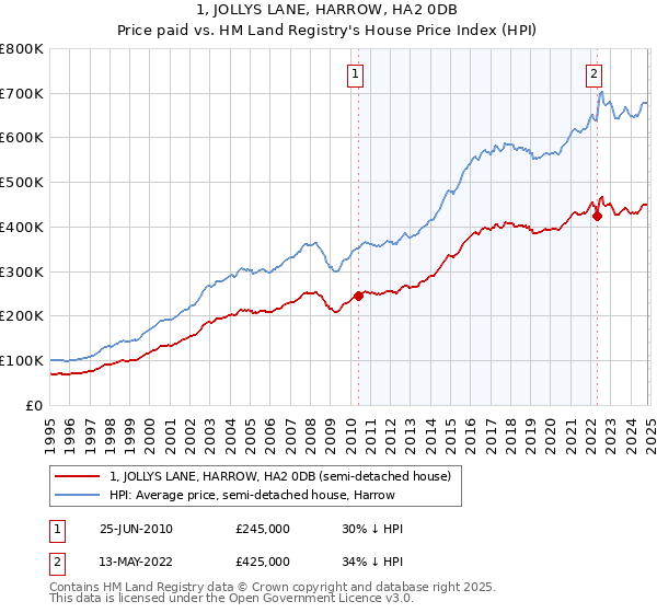 1, JOLLYS LANE, HARROW, HA2 0DB: Price paid vs HM Land Registry's House Price Index