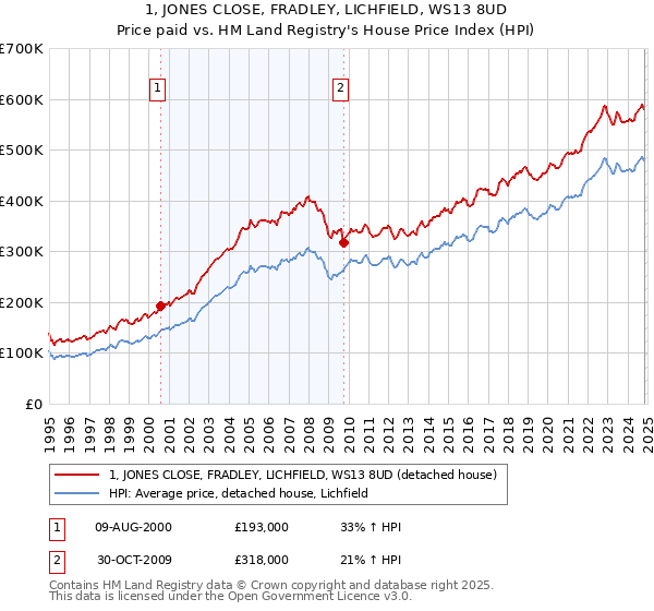 1, JONES CLOSE, FRADLEY, LICHFIELD, WS13 8UD: Price paid vs HM Land Registry's House Price Index