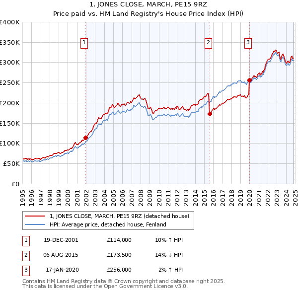 1, JONES CLOSE, MARCH, PE15 9RZ: Price paid vs HM Land Registry's House Price Index