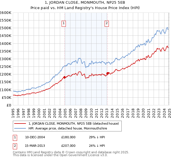 1, JORDAN CLOSE, MONMOUTH, NP25 5EB: Price paid vs HM Land Registry's House Price Index