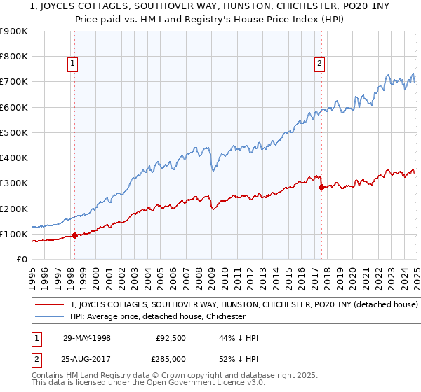 1, JOYCES COTTAGES, SOUTHOVER WAY, HUNSTON, CHICHESTER, PO20 1NY: Price paid vs HM Land Registry's House Price Index