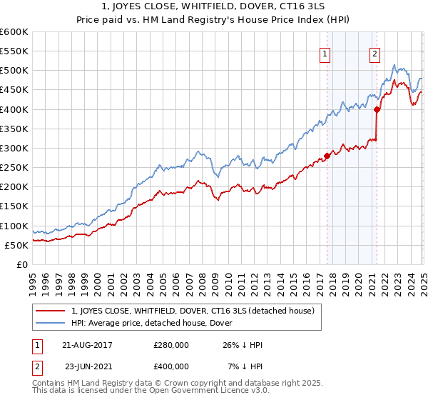 1, JOYES CLOSE, WHITFIELD, DOVER, CT16 3LS: Price paid vs HM Land Registry's House Price Index