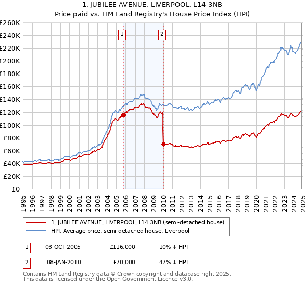 1, JUBILEE AVENUE, LIVERPOOL, L14 3NB: Price paid vs HM Land Registry's House Price Index