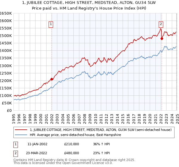 1, JUBILEE COTTAGE, HIGH STREET, MEDSTEAD, ALTON, GU34 5LW: Price paid vs HM Land Registry's House Price Index