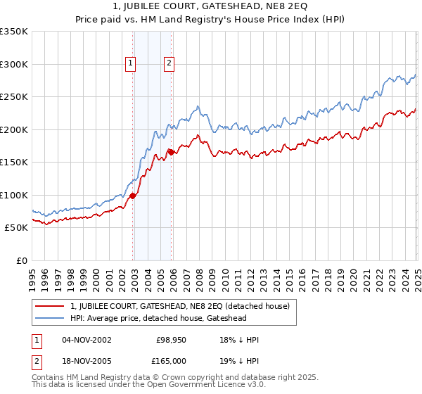 1, JUBILEE COURT, GATESHEAD, NE8 2EQ: Price paid vs HM Land Registry's House Price Index