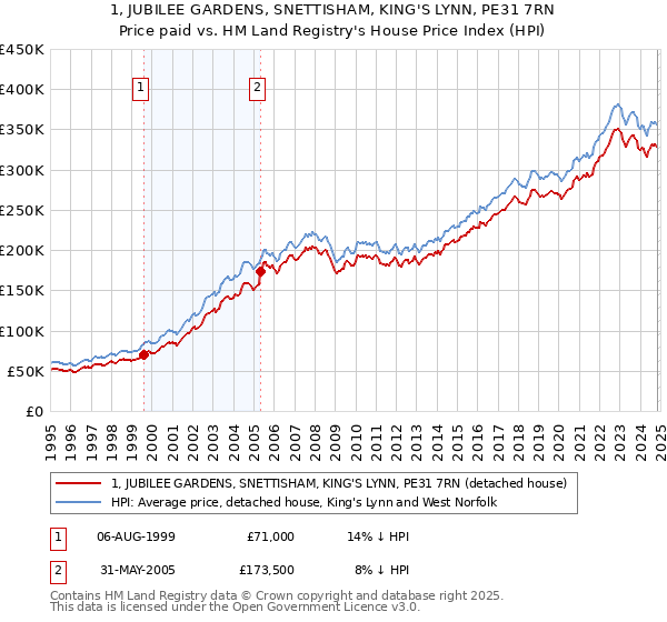 1, JUBILEE GARDENS, SNETTISHAM, KING'S LYNN, PE31 7RN: Price paid vs HM Land Registry's House Price Index