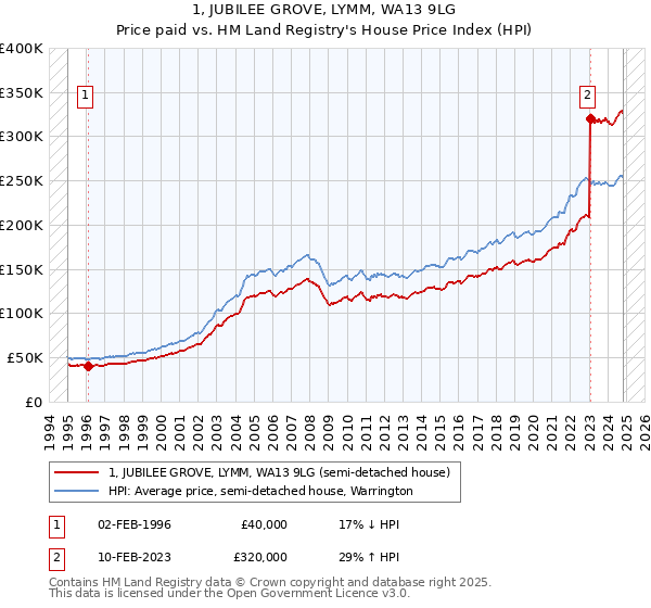 1, JUBILEE GROVE, LYMM, WA13 9LG: Price paid vs HM Land Registry's House Price Index