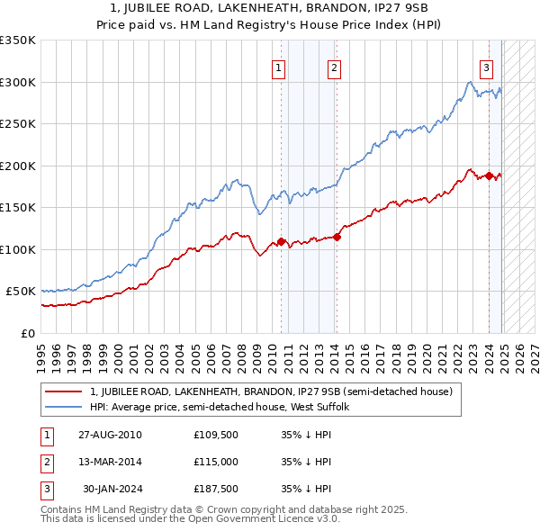 1, JUBILEE ROAD, LAKENHEATH, BRANDON, IP27 9SB: Price paid vs HM Land Registry's House Price Index