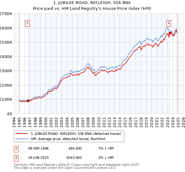 1, JUBILEE ROAD, RAYLEIGH, SS6 8NA: Price paid vs HM Land Registry's House Price Index