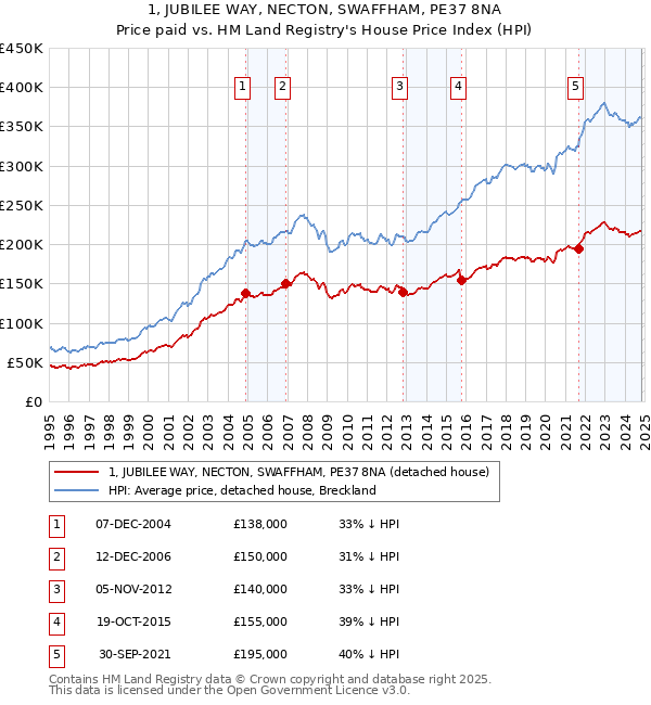 1, JUBILEE WAY, NECTON, SWAFFHAM, PE37 8NA: Price paid vs HM Land Registry's House Price Index