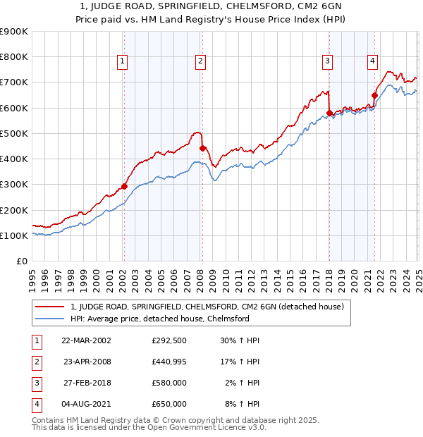 1, JUDGE ROAD, SPRINGFIELD, CHELMSFORD, CM2 6GN: Price paid vs HM Land Registry's House Price Index