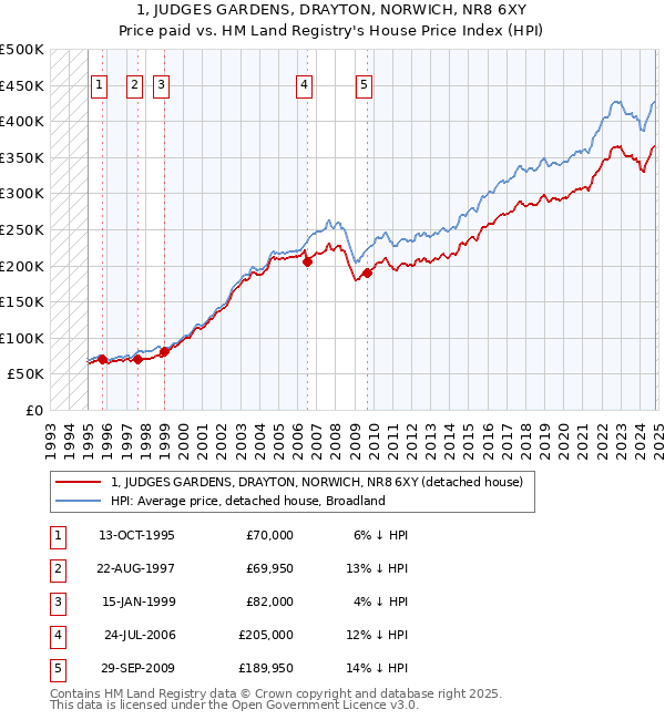 1, JUDGES GARDENS, DRAYTON, NORWICH, NR8 6XY: Price paid vs HM Land Registry's House Price Index