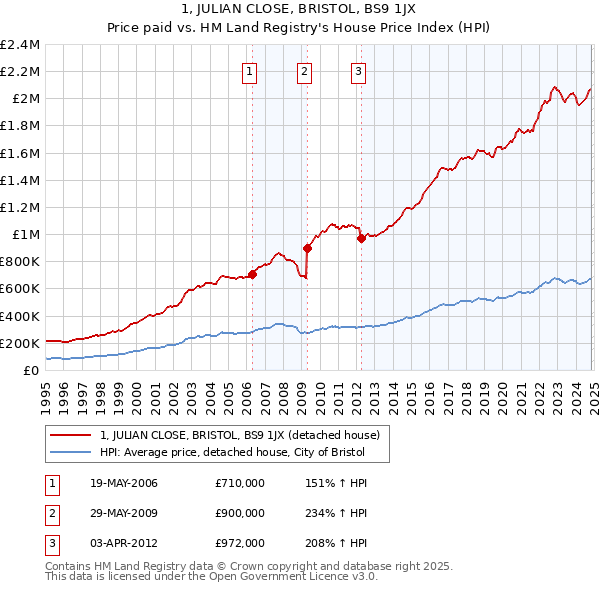 1, JULIAN CLOSE, BRISTOL, BS9 1JX: Price paid vs HM Land Registry's House Price Index