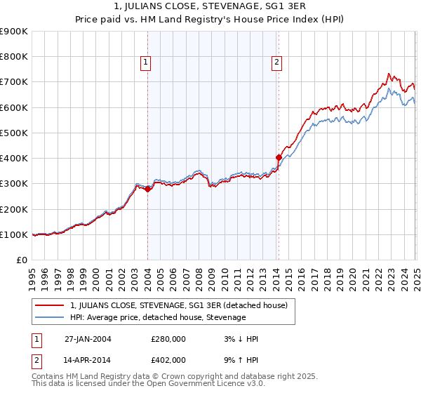 1, JULIANS CLOSE, STEVENAGE, SG1 3ER: Price paid vs HM Land Registry's House Price Index