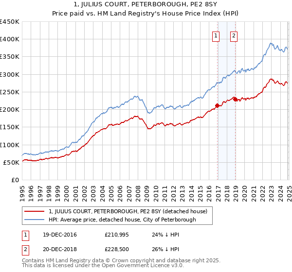 1, JULIUS COURT, PETERBOROUGH, PE2 8SY: Price paid vs HM Land Registry's House Price Index