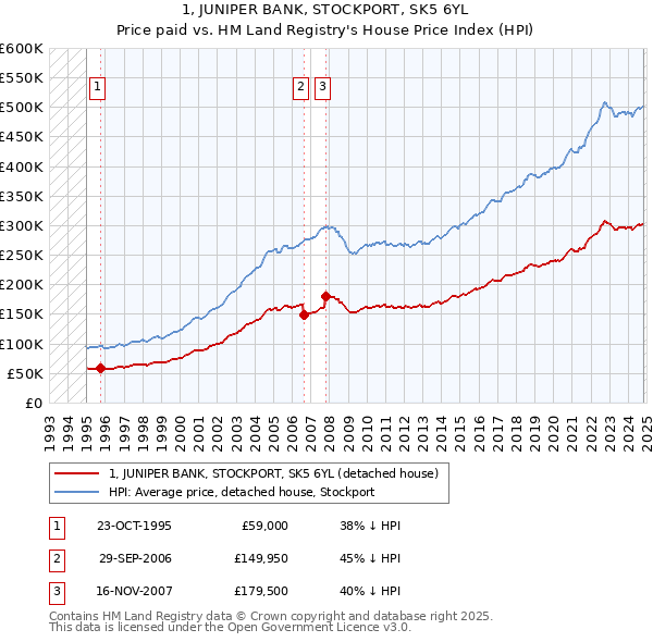 1, JUNIPER BANK, STOCKPORT, SK5 6YL: Price paid vs HM Land Registry's House Price Index