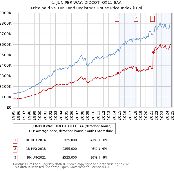 1, JUNIPER WAY, DIDCOT, OX11 6AA: Price paid vs HM Land Registry's House Price Index