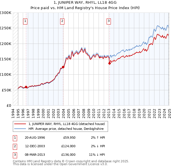 1, JUNIPER WAY, RHYL, LL18 4GG: Price paid vs HM Land Registry's House Price Index