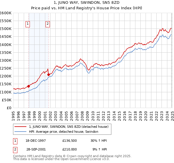 1, JUNO WAY, SWINDON, SN5 8ZD: Price paid vs HM Land Registry's House Price Index