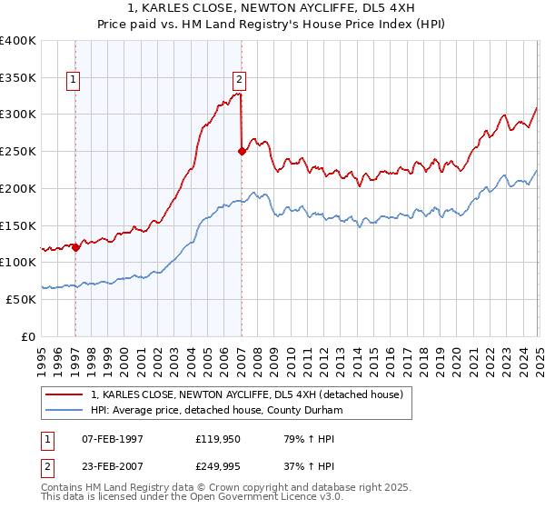 1, KARLES CLOSE, NEWTON AYCLIFFE, DL5 4XH: Price paid vs HM Land Registry's House Price Index