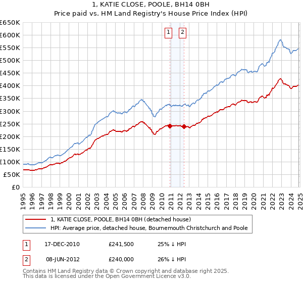 1, KATIE CLOSE, POOLE, BH14 0BH: Price paid vs HM Land Registry's House Price Index