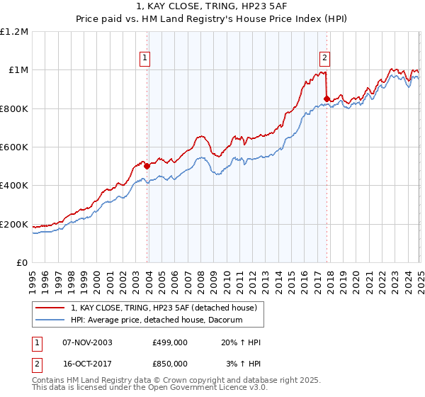 1, KAY CLOSE, TRING, HP23 5AF: Price paid vs HM Land Registry's House Price Index