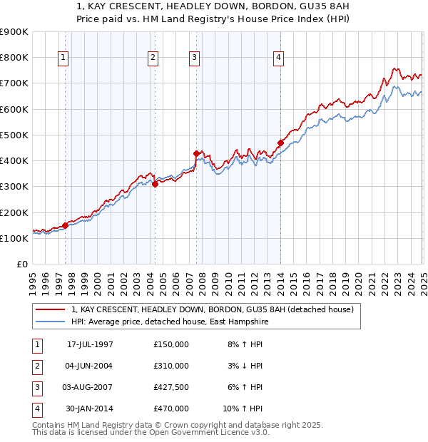 1, KAY CRESCENT, HEADLEY DOWN, BORDON, GU35 8AH: Price paid vs HM Land Registry's House Price Index