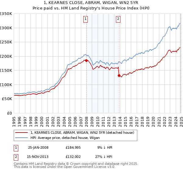 1, KEARNES CLOSE, ABRAM, WIGAN, WN2 5YR: Price paid vs HM Land Registry's House Price Index