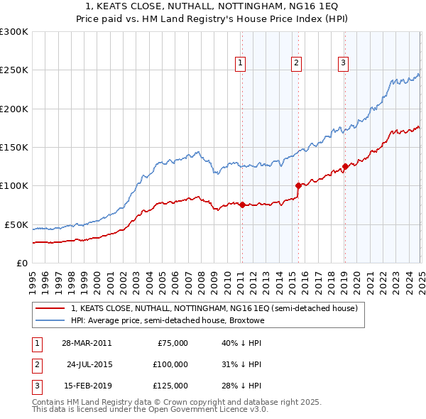 1, KEATS CLOSE, NUTHALL, NOTTINGHAM, NG16 1EQ: Price paid vs HM Land Registry's House Price Index