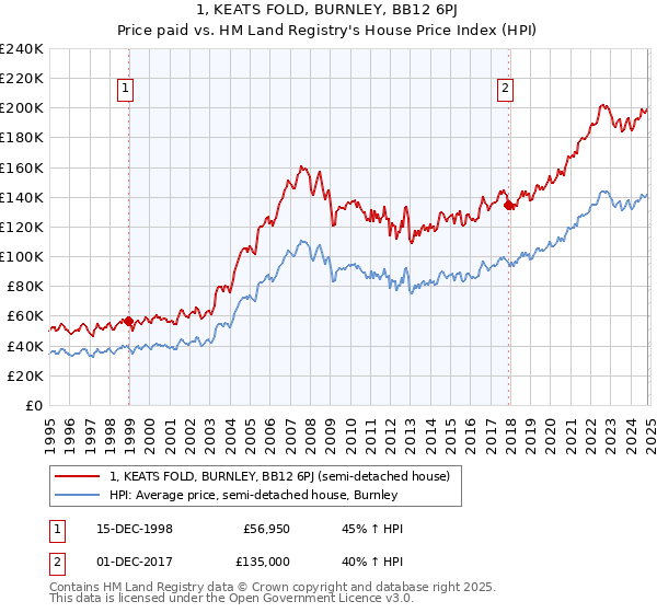 1, KEATS FOLD, BURNLEY, BB12 6PJ: Price paid vs HM Land Registry's House Price Index