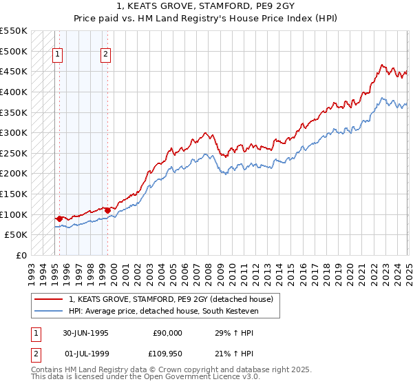 1, KEATS GROVE, STAMFORD, PE9 2GY: Price paid vs HM Land Registry's House Price Index