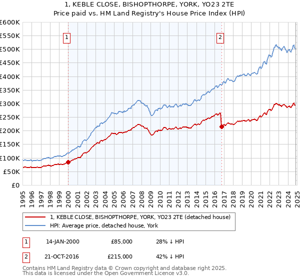 1, KEBLE CLOSE, BISHOPTHORPE, YORK, YO23 2TE: Price paid vs HM Land Registry's House Price Index