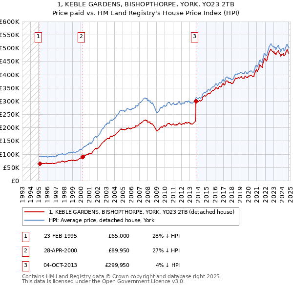 1, KEBLE GARDENS, BISHOPTHORPE, YORK, YO23 2TB: Price paid vs HM Land Registry's House Price Index