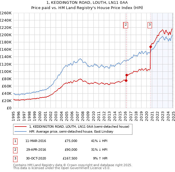 1, KEDDINGTON ROAD, LOUTH, LN11 0AA: Price paid vs HM Land Registry's House Price Index